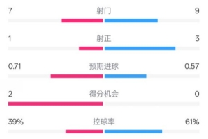 华体会APP-国米半场0-0拜仁数据：射门7-9，射正1-3，控球率39%-61%
